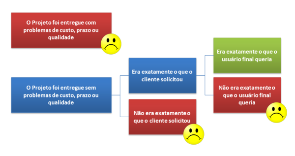 Possibilidades de sucesso em um projeto